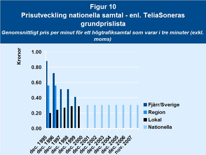 Fasta samtalstjänster gjorda utifrån Telia Soneras priser enligt grundprislistan och de fortsätter att vara stabila.