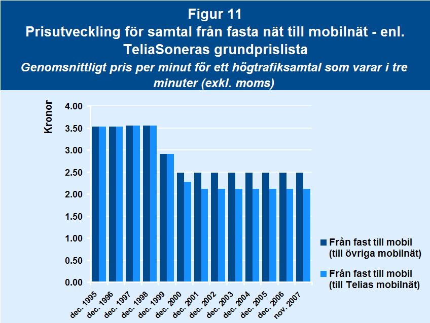 Fasta samtalstjänster gällande nivån. PTS har under tiden från juli 2004 utövat tillsyn över avgifterna i enlighet med övergångsperioden.
