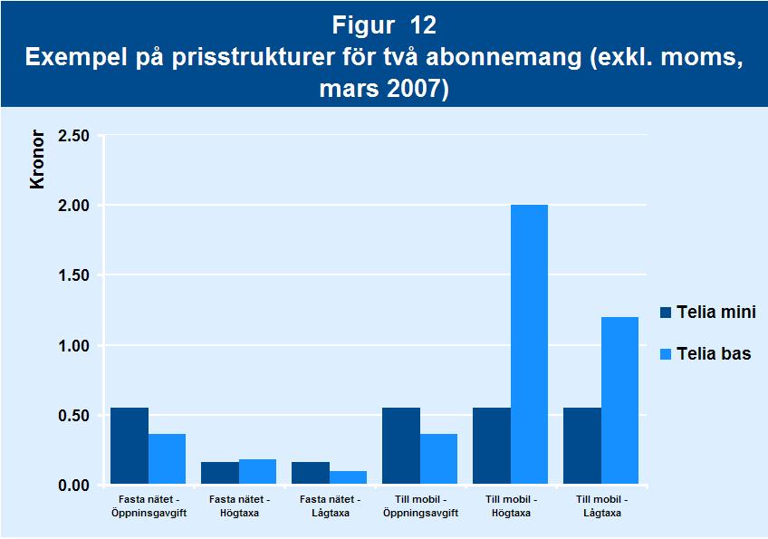 Fasta samtalstjänster Skillnaden i samtrafikavgifter har tidigare gett stora skillnader i slutkundspriser mellan ett samtal som rings från det fasta nätet till Telia Soneras mobilnät, och ett
