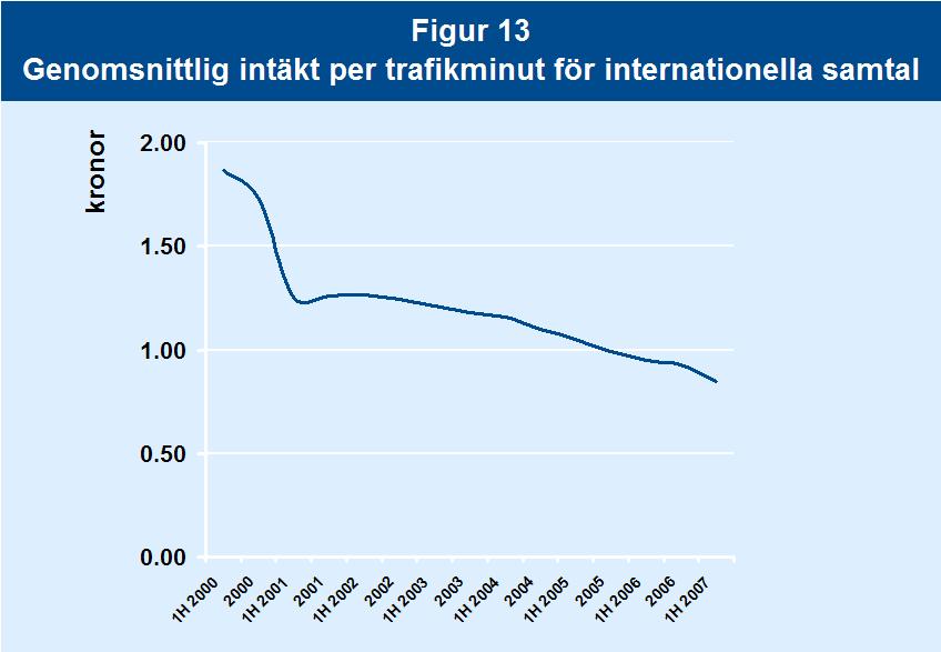 Fasta samtalstjänster privatkunder var 0,94 kronor första halvåret 2007 och motsvarande för