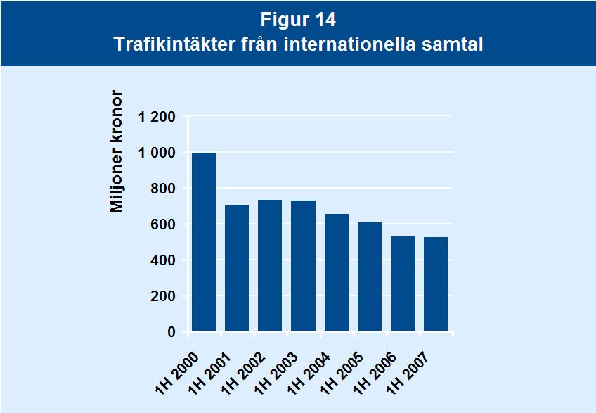 Under första halvåret 2007 var omsättningen för internationella samtal 0,5 miljarder kronor