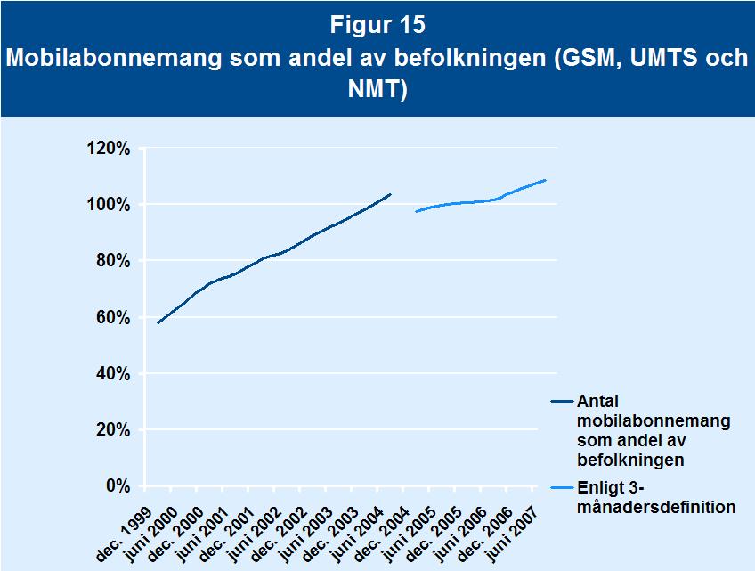 Mobila samtalstjänster Tremånadsdefinitionen leder även till att antalet abonnemang stämmer bättre med det antal som faktiskt är i bruk.