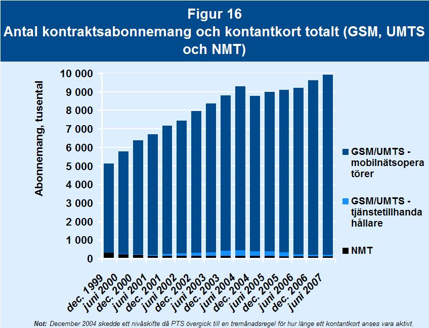 Mobila samtalstjänster Den sista juni 2007 fanns det 9 921 000 mobilabonnemang i Sverige jämfört med 9 222 000 abonnemang sista juni 2006.