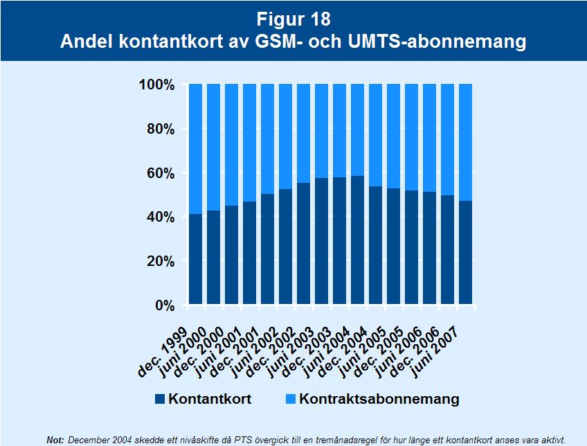 Mobila samtalstjänster 2007 utgjordes 47 procent av samtliga GSM- och UMTS-abonnemang av kontantkort. Sista juni 2006 var andelen kontantkort drygt 51 procent.