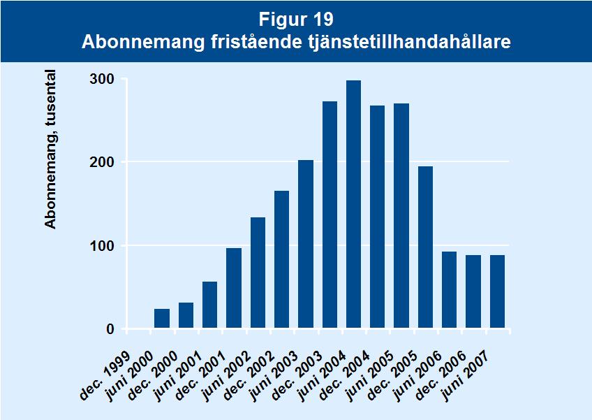 Mobila samtalstjänster Tjänstetillhandahållarnas låga andel kunder, tillsammans med låg tillväxtutveckling, visar tydligt på ogynnsamma villkor för att bedriva mobilverksamhet som fristående