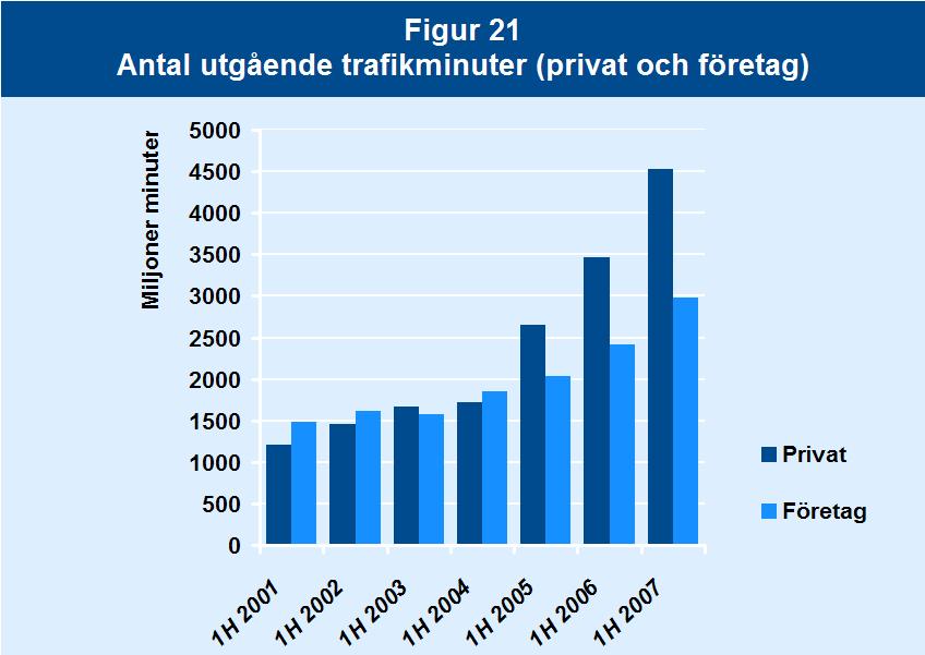 Mobila samtalstjänster Antalet utgående trafikminuter för privatkunder var nästan 31 procent högre under det första halvåret 2007 jämfört med det första halvåret 2006, samma tillväxt som uppvisades