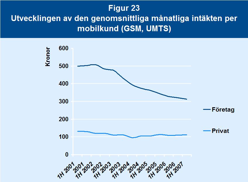Mobila samtalstjänster månad (exklusive moms). 59 Intäkterna per abonnemang och månad har dock minskat kraftigt om man tittar några år bakåt i tiden.