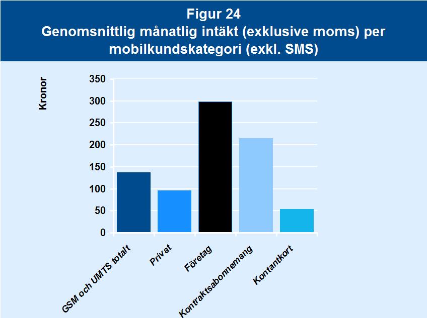 Mobila samtalstjänster Skillnaden i genomsnittlig intäkt från ett kontraktsabonnemang och ett kontantkort är markant.