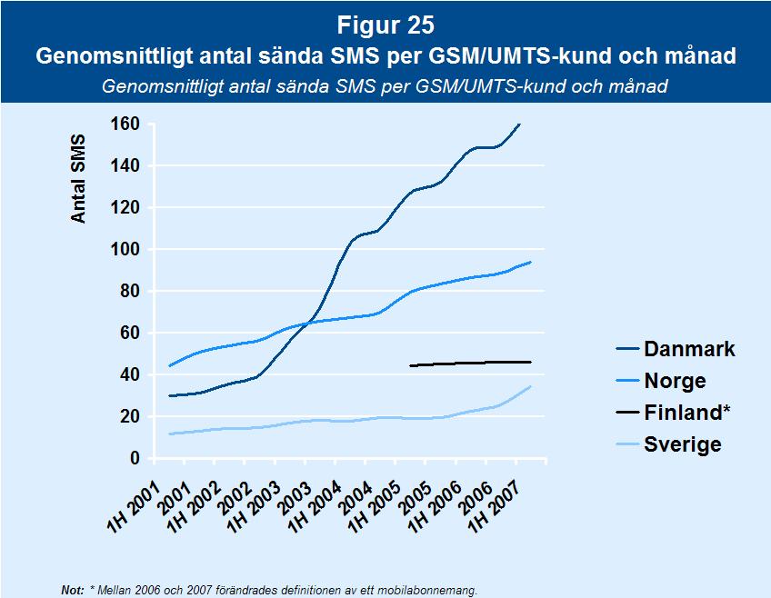 Mobila samtalstjänster Priset för att sända ett SMS varierar vanligtvis från 19 öre till 1,25 kronor.