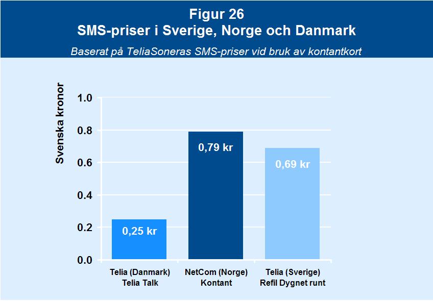 Mobila samtalstjänster Antalet MMS som sändes under första halvåret 2007 var drygt 42 miljoner, vilket är en ökning med 55 procent jämfört med de 27 miljoner som sändes under samma period 2006.