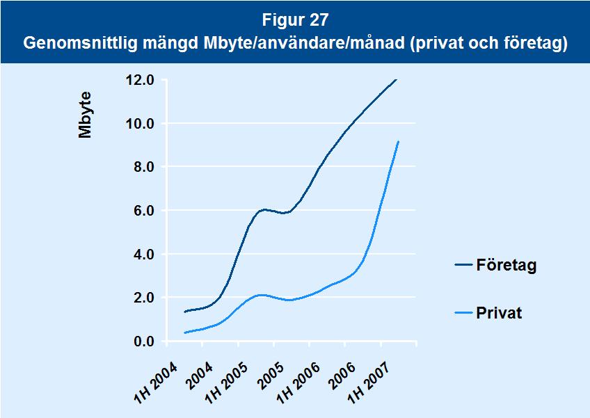 Mobila samtalstjänster användare av mobil data i slutet av juni 2007. Detta är en stark utveckling men från låga nivåer.