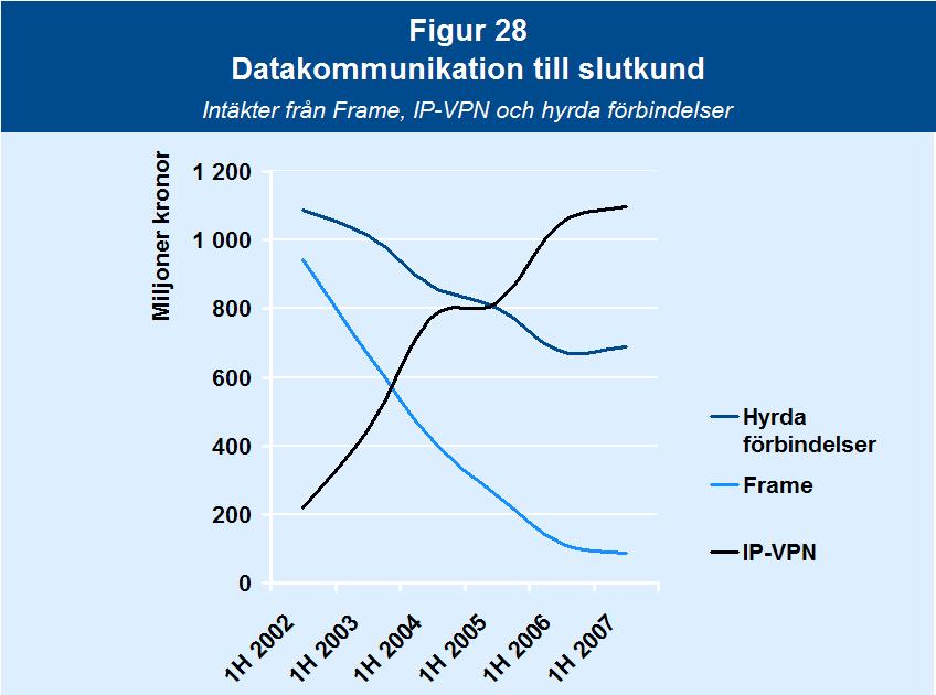 Datakommunikationstjänster relativt stora steg, vilket i sin tur leder till att de siffror som PTS presenterar kan te sig något ryckiga över tid. Övergången märks speciellt i snittet Frame/IP-VPN.