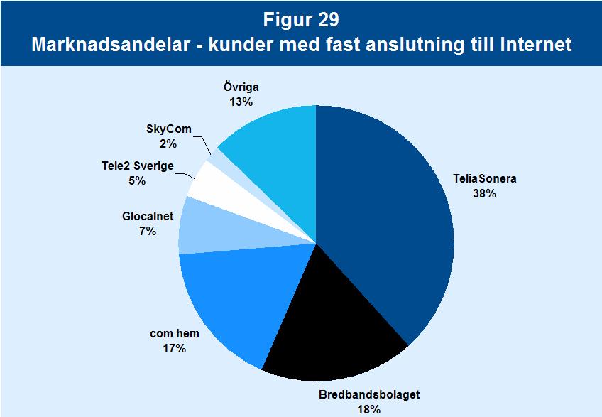 Internettjänster den oftast mellan 0,5 och 24 Mbps. Både lägre och högre överföringskapacitet finns dock att tillgå.