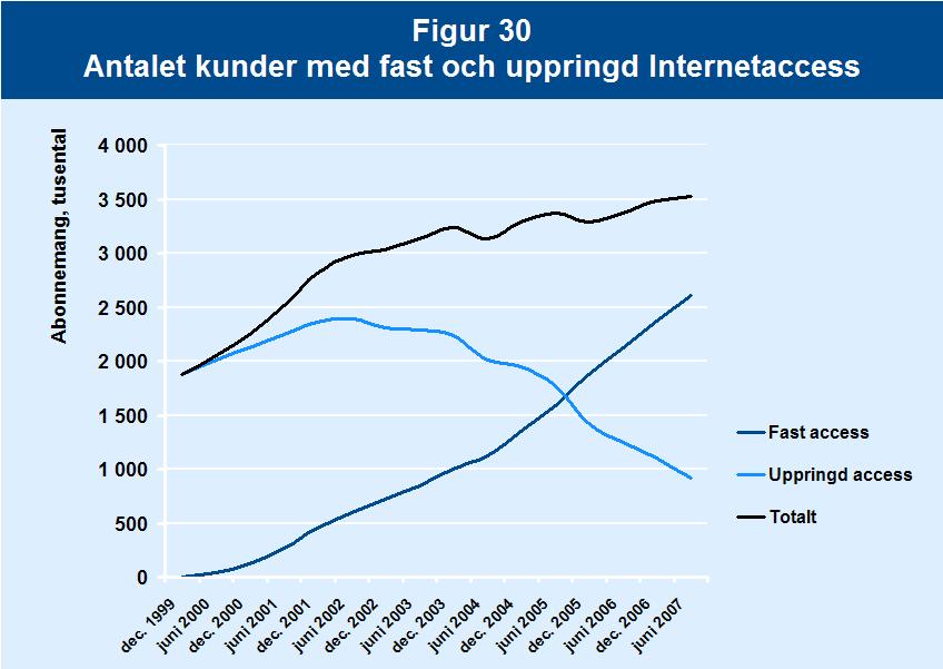 Internettjänster Kabel-tv-operatörer och operatörer som erbjuder Internetaccess via mobilnäten har i dag möjlighet att exklusivt erbjuda fast Internetaccess i sina nät.