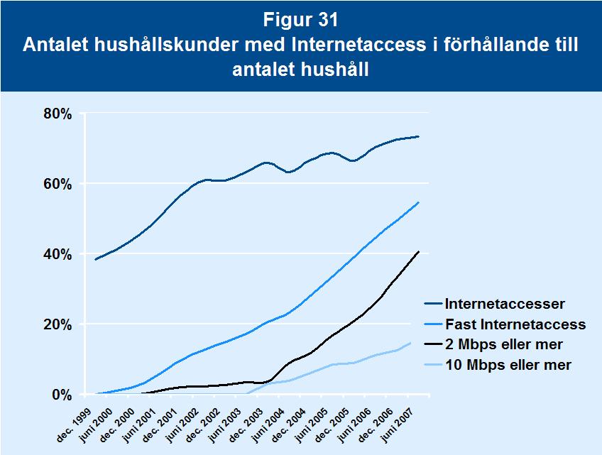 Internettjänster alla typer av Internetaccess och 54 procent för någon form av fast access. 88 I uträkningen har ingen hänsyn tagits till att hushåll kan ha flera abonnemang till Internetaccess.