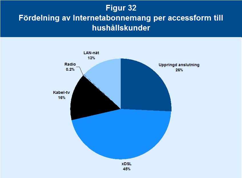 Internettjänster När det gäller accessformer är xdsl i särklass vanligast förekommande på marknaden för Internettjänster.
