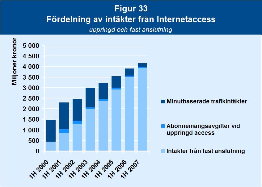Internettjänster 6.3 Omsättning Den ekonomiska betydelsen av Internetaccess som tjänst på den svenska telemarknaden fortsatte att stärkas under första halvåret 2007.