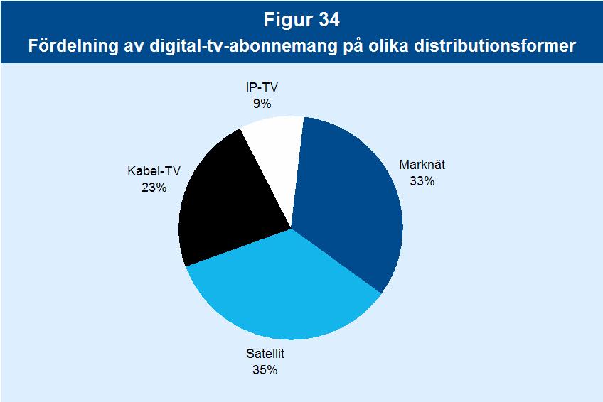 Tv-tjänster Framförallt har antalet IPTV-abonnenter via det metallbaserade accessnätet mångdubblats.