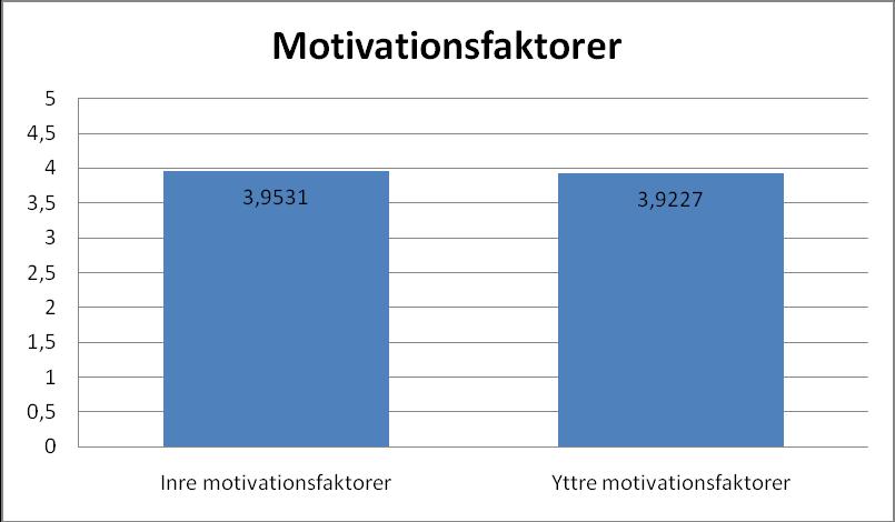 12 Etik På försättsbladet till frågeformuläret informerades undersökningsdeltagarna om studiens syfte samt att studien var frivillig och konfidentiell.