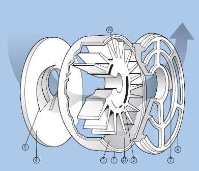 Beskrivning av förloppet i detalj (Bild 2) Ett flerbladigt pumphjul (pos.2) är excentriskt monterat i det runda pumphuset (pos.1).