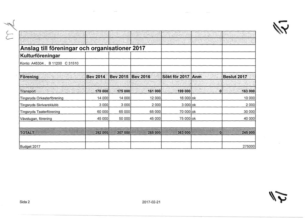 ~,, L-~ (, Anslag_ thlföreningar och organisationer 2017 Kulturföreninaar Konto: A45304, B 11200 C 31510 Tingsryds Orkesterförening 14 000 14 000 12 000 16 OOOlok 10 000 41 Tingsryds