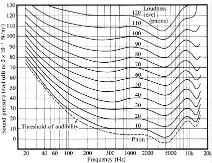 Loudness -