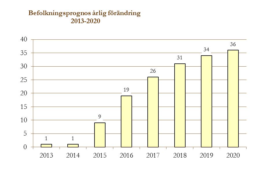 Befolkningsutveckling åldersklasser 1998-2012 Befolkning 0-4 5-14 15-19 20-64 65-79 80-1998 12 111 589 1 713 641 6 453 1 921 794 1999 12 069 545 1 714 662 6 460 1 899 789 2000 12 105 523 1 705 686 6