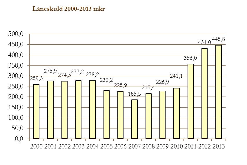 Soliditet Soliditeten minskade under perioden 1989-1999 från 57 procent till 1,0 procent.