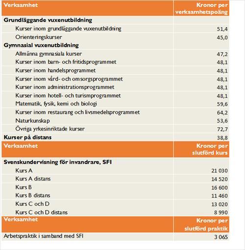 6 Checkar och avgifter Kommuna vuxenutbildning och svenska för invandrare Checkbeloppen är ofärändrade jämfört med 2017 års nivåer.