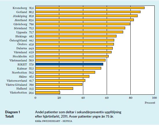 SEPHIA har ojämn täckningsgrad. Data kan bli missvisande, i en nationell jämförelse. Därför togs en indikator bort ur Öppna jämförelse 2012.