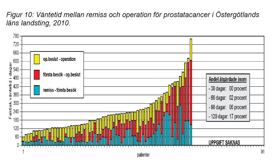 Staplarna anger varje individuell patients olika led-väntetider. Hur skall en kvalitetsindikator utformas? Vilken ledväntetid skall fokuseras?