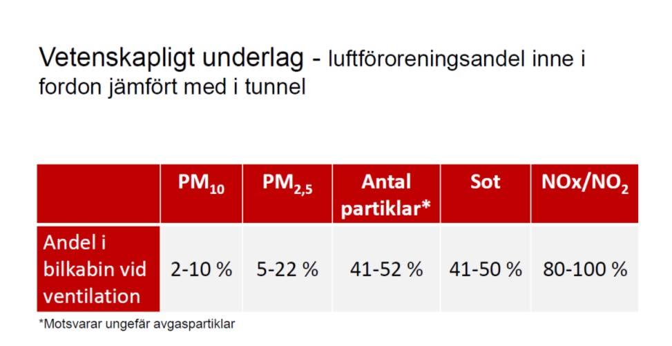 Åtgärder mot luftföroreningar i vägtunnel Avgasrelaterade Trafikåtgärder Mängd Hastighet Sammansättning Flöde Fordonsteknik Effektivare fordon Effektivare rening Renare drift Infrastruktur