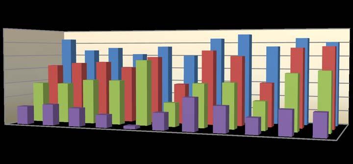 2 21 22 23 24 25 26 27 28 29 21 Allmän statistik kring inträffade elolyckor 3.4 Orsaker till elolyckor Figur 4. Antal elolyckor som medfört sjukdagar 2 21, fördelade på orsak.