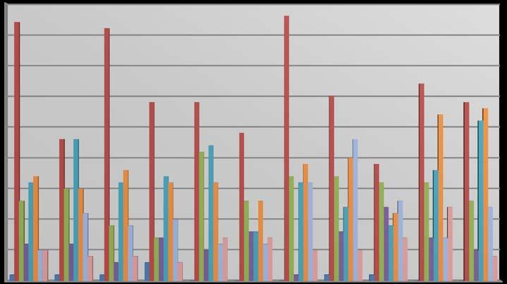 Allmän statistik kring inträffade elolyckor 3.5 Inom vilken verksamhet inträffar flest elolyckor? Figur 5. Antal elolyckor som medfört sjukdagar 2 21, fördelade på verksamheten vid olycksplatsen.