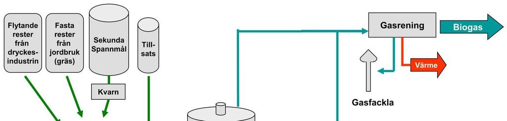 Figur 3. Processchema över planerad anläggning (illustration Swedish Biogas). Figur 4. Exempel på biogasanläggning i Norrköping (bild från Swedish Biogas).