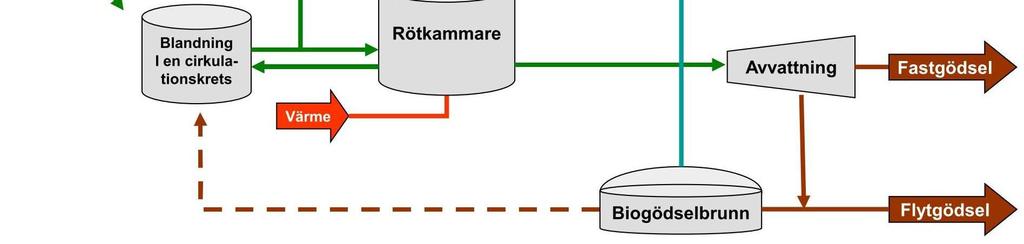 En rötkammare är en gastät och isolerad behållare utrustad med teknik för omrörning, vilket skapar en gynnsam miljö för den metanbildande processen.
