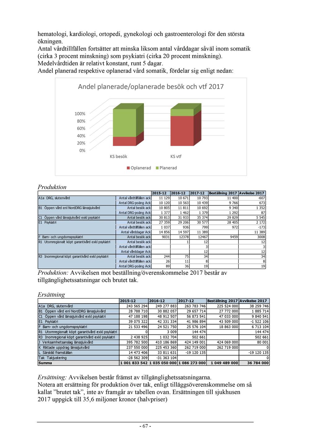 hemat ologi, k ardiologi, ortopedi, gynekologi och gastroenterologi för den största ökningen.