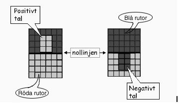 rutor istället för siffror. Spelkorten består av olika antal rutor som antingen är röda eller blå. I gränssnitts centra finns ett spelbord (se Figur 4.1 nedan). Figur 4.1 Konkreta matematiska modellens spelbord.
