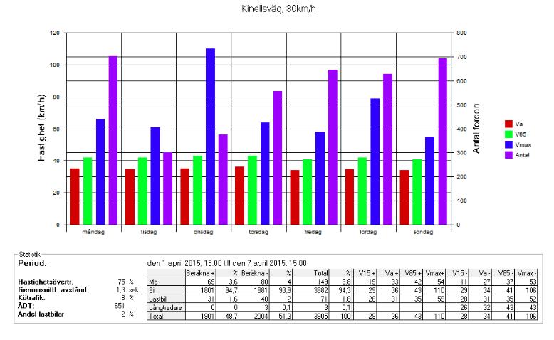 Diagram hastighet, antalet fordon.