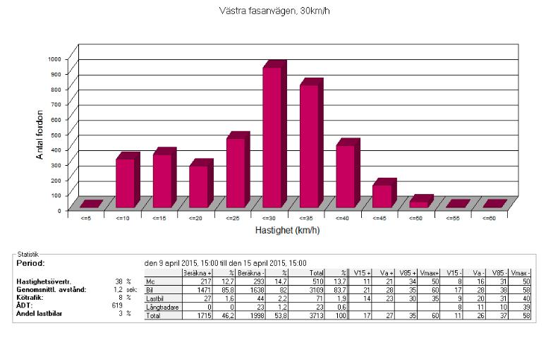 Diagram hastighet,