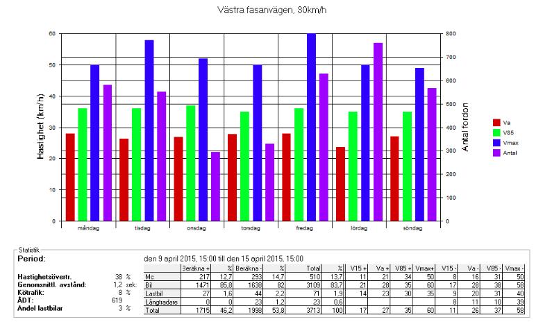 antalet fordon fördelat