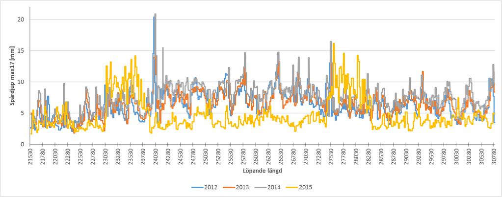 Figur 3. Sandsbro-Drättinge: sträcka med beläggningsarbete som troligen inte rapporterats under delar av sträckan mellan mätningarna år 2014 och 2015.