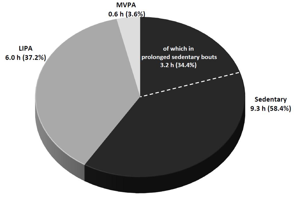 Fulfillment of physical activity recommendations in a middle-aged Swedish population (30 min of MVPA/day, 5