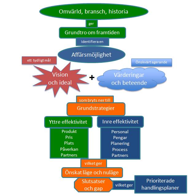The Leading Way Utifrån en syn på vår omvärld, bransch och historia formulerar vi en grundtro om framtiden.