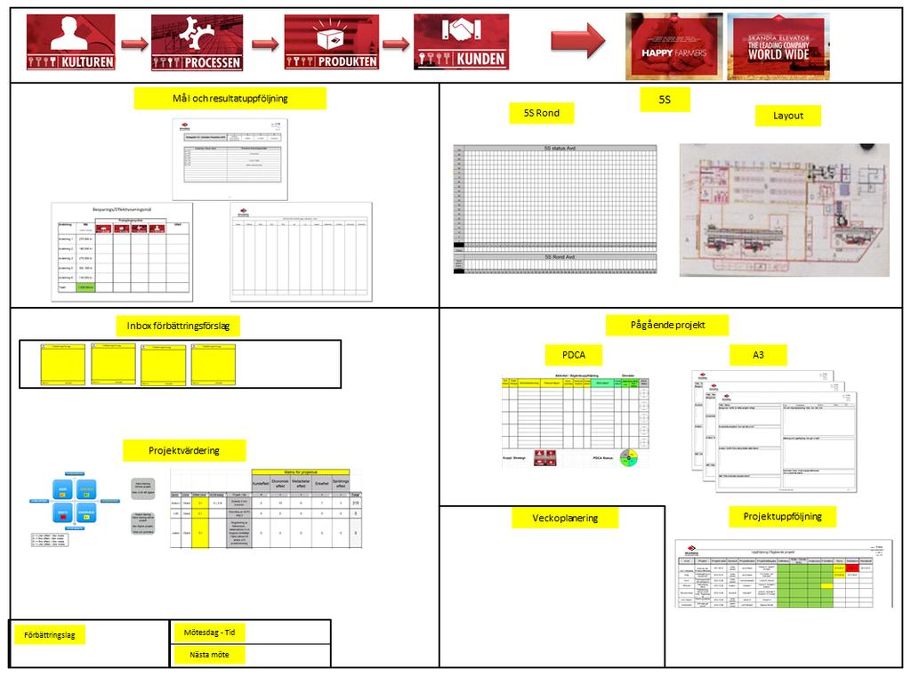 Vi har en projektledare som håller ihop gruppen och driver projektet.