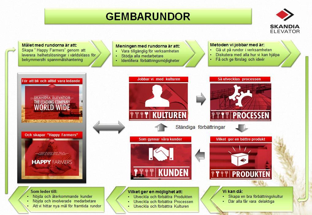 Ronder Hitta förbättringar Coacha & stötta - Skyddsrond - Gemba Internt / Externt - 5S - ISO Internrevision - ISO Externrevision / BV A3 The