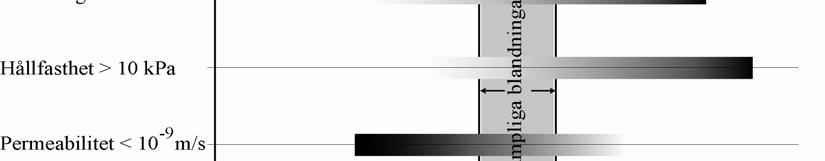 Figur 2.2 Figure 2.2 Blandningarnas lämplighet med hänsyn till hydraulisk konduktivitet, hållfasthet och beständighet, efter Mácsik, (2003).