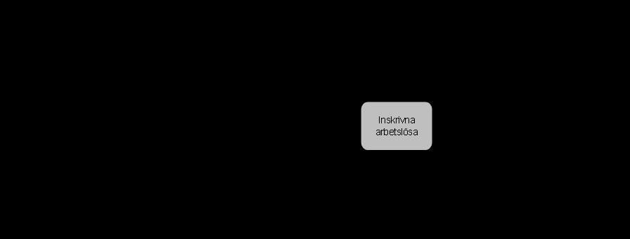 Diagram 5 Arbetsförmedlingens indelning i sökandekategorigrupper.