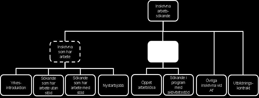 En person klassas som öppet arbetslös 4 om denne: är utan arbete aktivt söker arbete omgående kan tillträda ett på arbetsmarknaden förekommande arbete inte deltar i ett arbetsmarknadspolitiskt