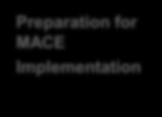 Preparation for MACE Implementation